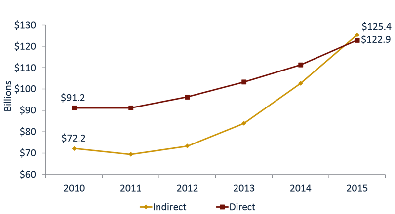 Indirect_vs._Direct_Auto_Loans