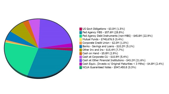 Investment_Composition_-_Credit_Unions_$500M-$1B