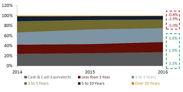 Investment_Maturity_2Q16TW