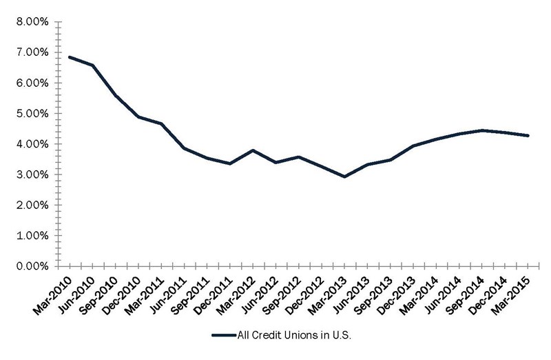 Land_And_Building_Growth_-_All_US_Credit_Unions