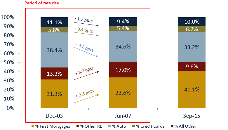 LoanComp_2003,2007,2015