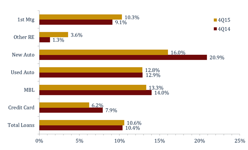 Loan_Growth_By_Type