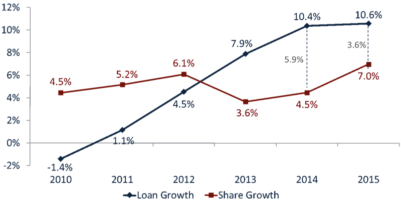 Loan_Growth_vs._Share_GRowth_(no_title)