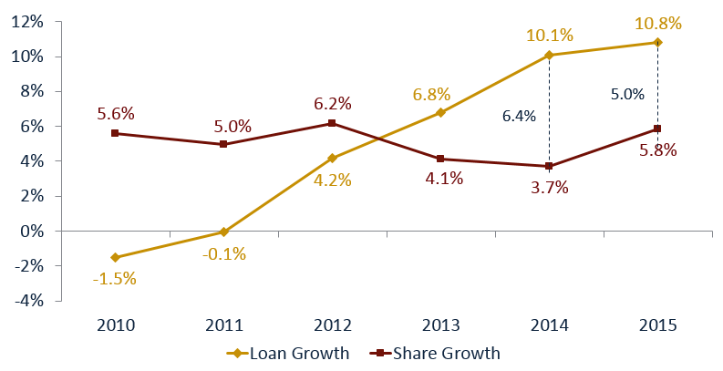 Loan_vs_share_growth_graph