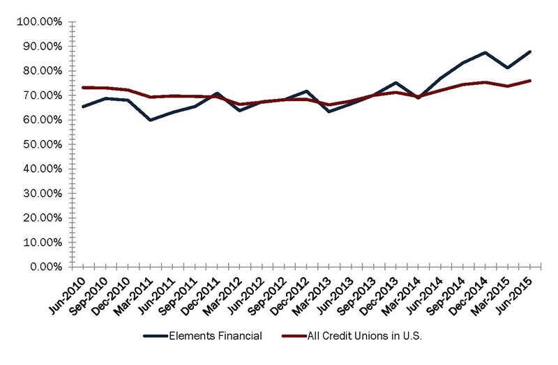 Loans_To_Shares_-_Elements_Financial