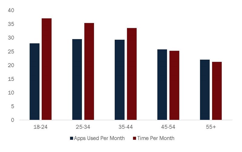 Mobile_App_Usage_By_Age