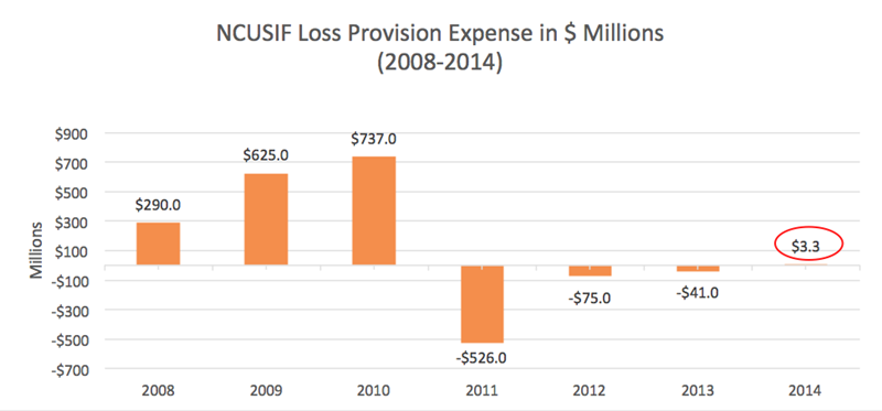 NCUSIF_Loss_Provision_Expense_(2008-2014)