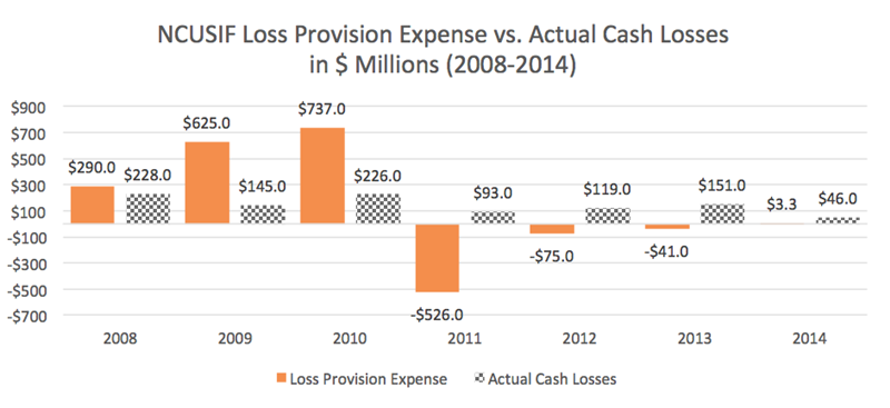 NCUSIF_Loss_Provision_Expense_Vs_Actual_Cash_Losses_(2008-2014)