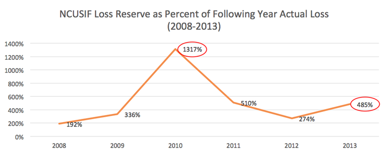 NCUSIF_Loss_Reserve_as_Percent_of_Actual_Loss_(2008-2013)