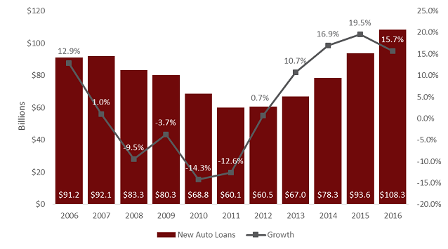 New_Auto_Loan_Composition