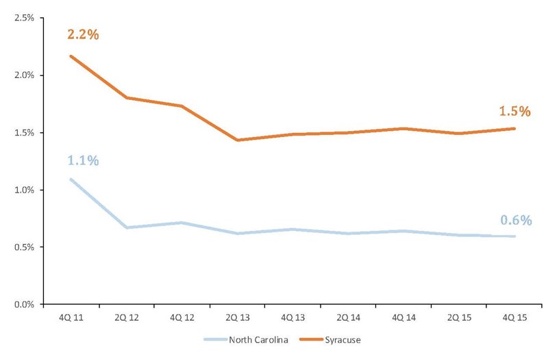 New_York_North_Carolina_Yield_On_Investments