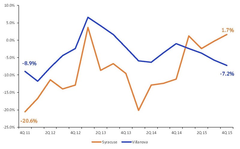 New_York_Pennsylvania_Net_Charge_Off_Growth