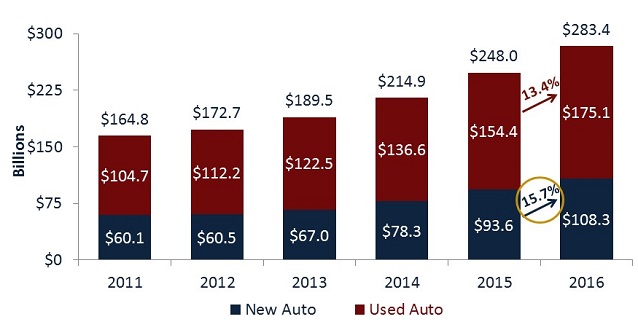 NewvsUsedAutos_2Q16TW