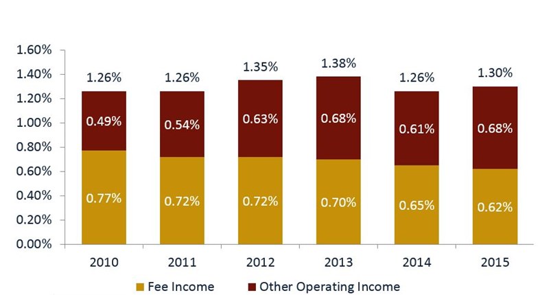 Non-Interest_Income_as_a_Percentage_of_Average_Assets