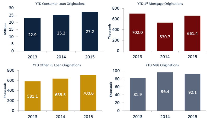 Number_of_Loans_Originated_By_Type_4Q_2015