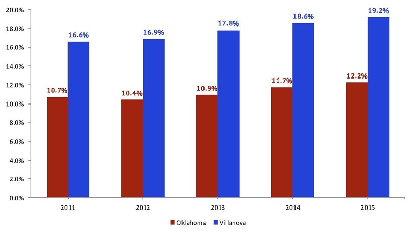 Oklahoma_Pennsylvania_Credit_Card_Penetration