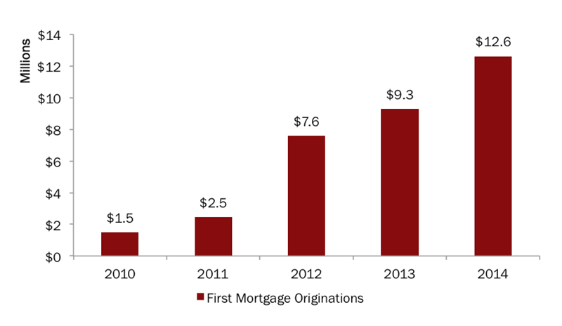 OrlandoFCU_FirstMortgageOrig