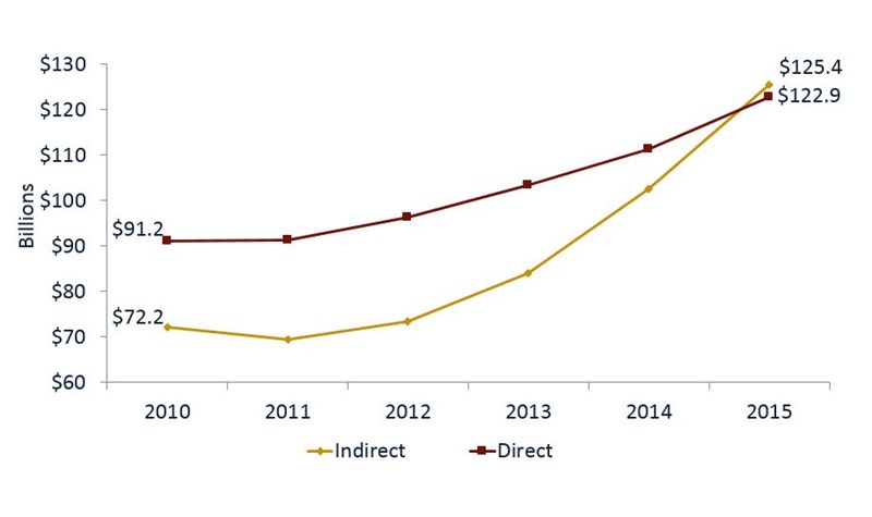 Slide_5_-_Indirect_vs_Direct_Auto_Loans