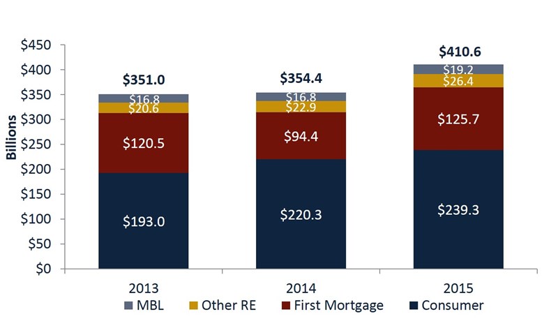 TW4Q2015_LoanOriginations