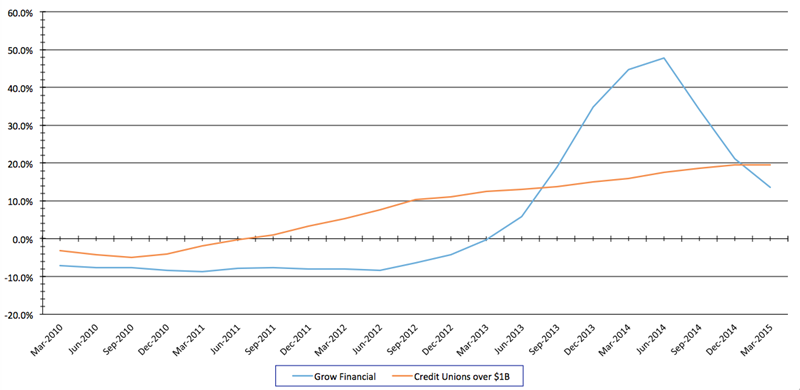 TotalAutoLoanGrowth_GrowFin_Peers