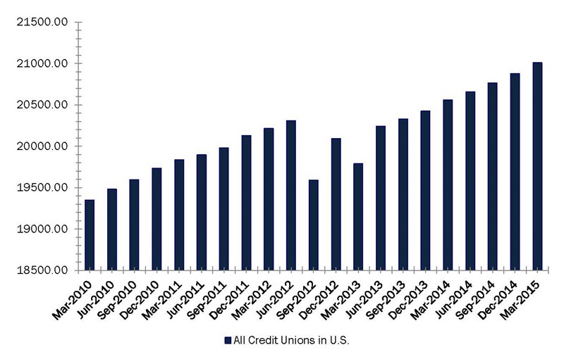 Total_Branches_-_All_US_Credit_Unions