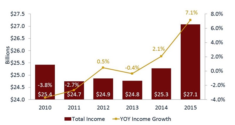 Total_Income_and_YOY_Income_Growth