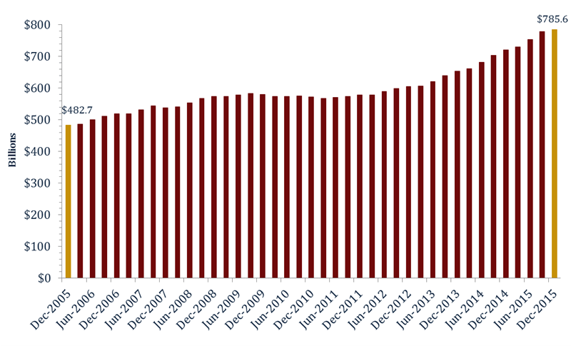 Total_Loan_Balances