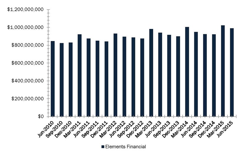 Total_Shares_-_Elements_Financial