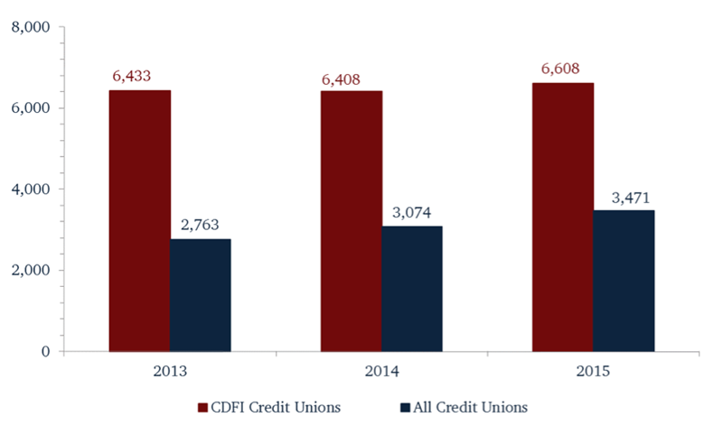 YTD_LoanOrig_CDFIcus