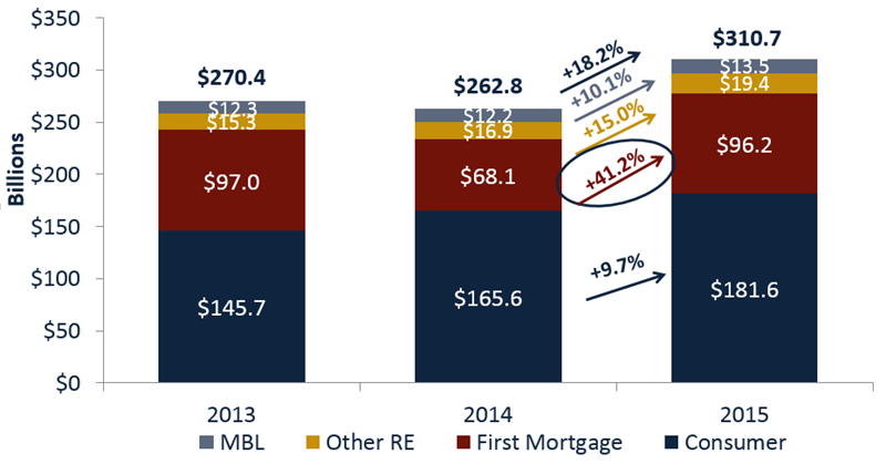 YTD_Loan_Originations_3Q_-_no_title