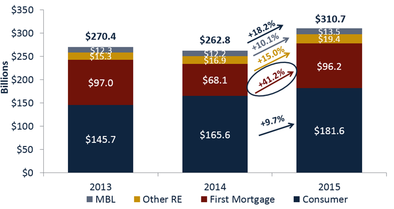 YTD_Loan_Originations_(no_title)