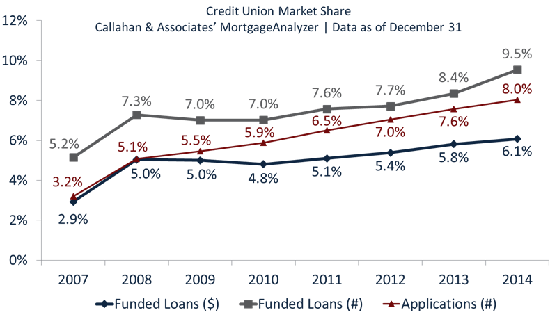 credit_union_market_share