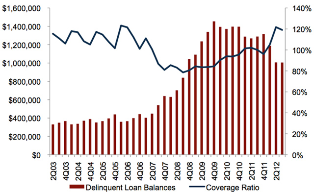 delinquency-and-coverage-ratio