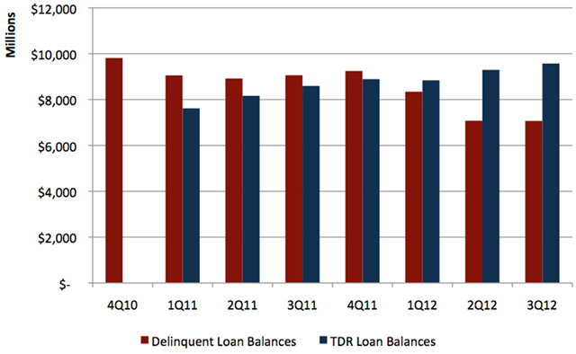 delinquency-and-tdr-balances