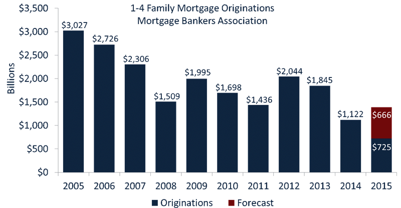 family_mortgage_originations