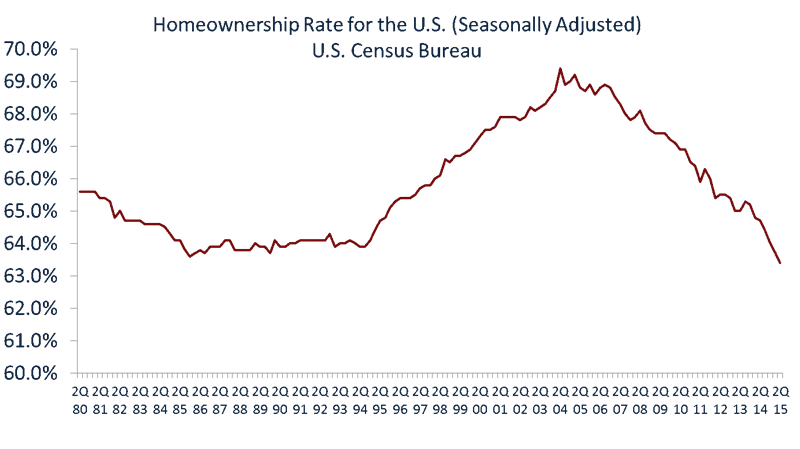 homeownership_rate_for_the_US
