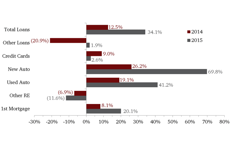 loan_growth_by_product