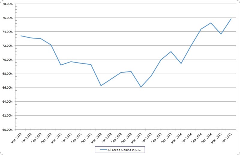 loan_to_share_ratio_9-28