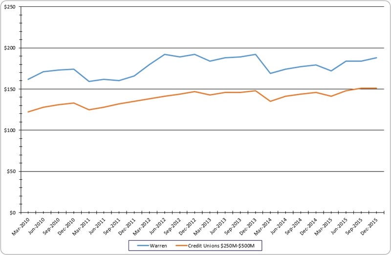 non_interest_income_member_marc