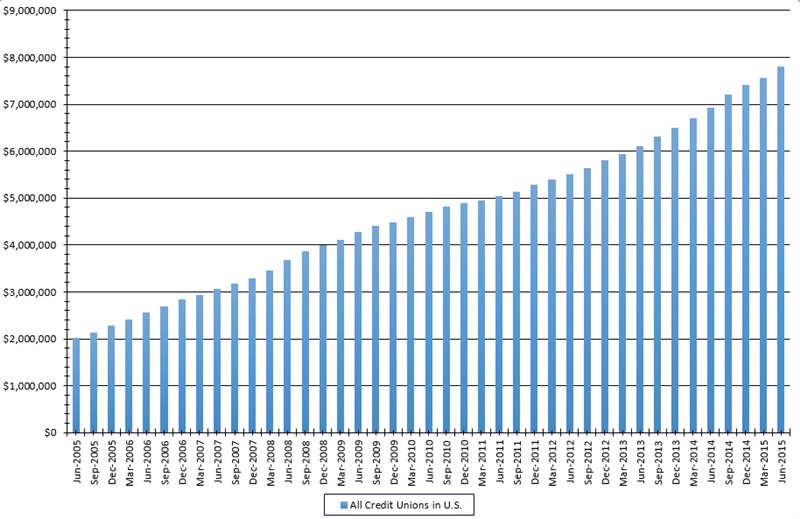 outstanding_member_business_loans