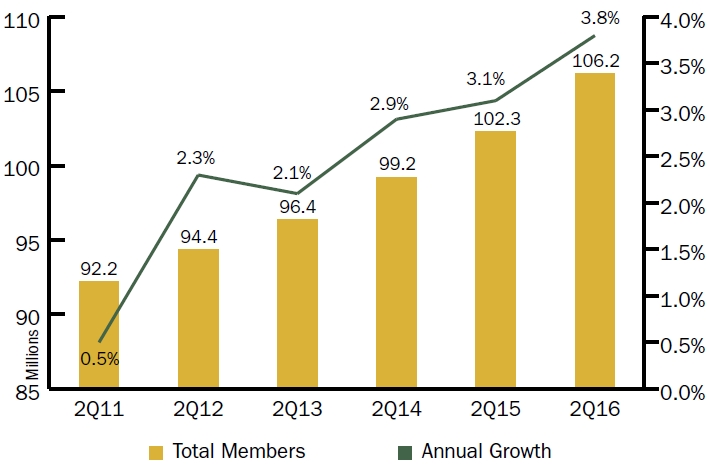 total_member_and_annual_growth