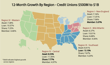 12mo_Loan_growth_by_region_(CUs_500m-1B)