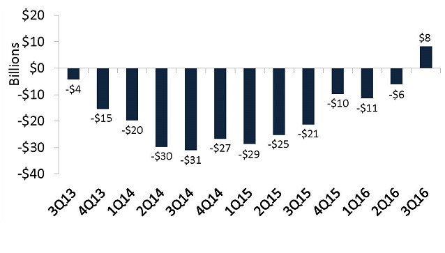 AnnualNetLiquidyChange_TW3Q16