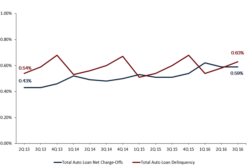 Auto Loan Net Charge-Offs And Delinquency As Of 09.30.16