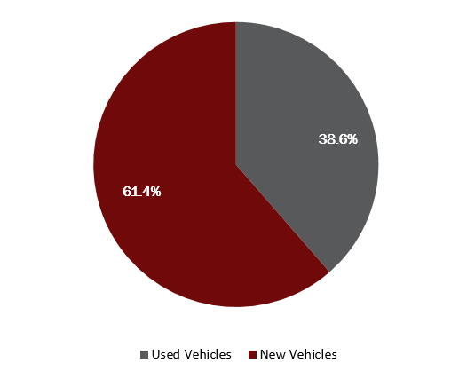 Auto Loan Composition (New Vs. Used) as of 09.30.16