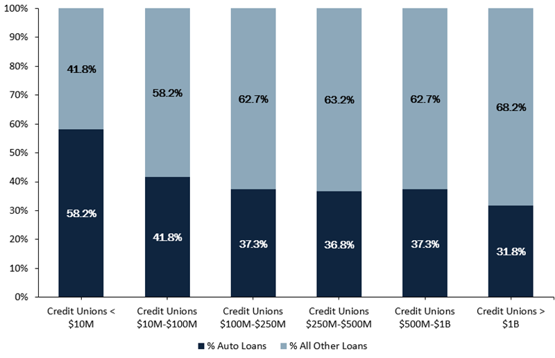 Auto Loans As A Percentage Of Total Loans As Of 09.30.16