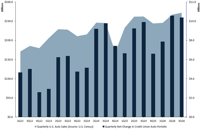 Net Change In Auto Loans as of 09.30.16