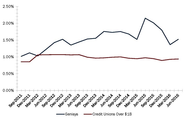 Return_On_Assets_-_Genisys_Credit_Union