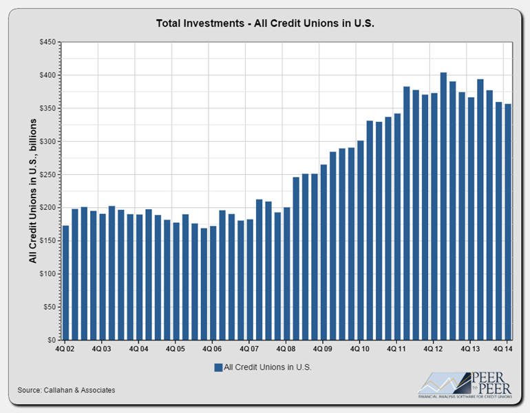 Total_Investments_-_All_Credit_Unions_in_U.S._(3)