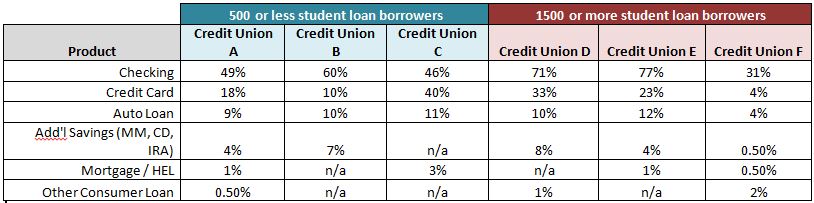 Chart showing lending data; Credit Union Student Choice